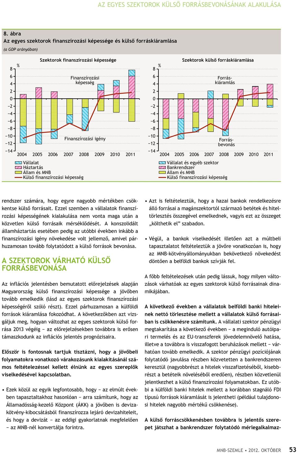 Forráskiáramlás 1 1 1 Finanszírozási igény 5 7 9 1 11 1 1 1 Forrásbevonás 5 7 9 1 11 Vállalat Háztartás Állam és MNB Külső finanszírozási képesség Vállalat és egyéb szektor Bankrendszer Állam és MNB