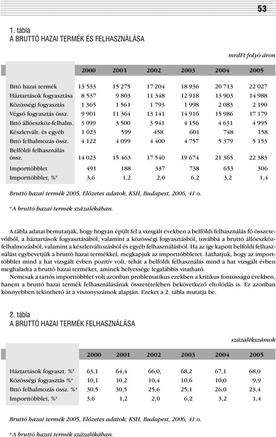 3 099 3 500 3 941 4 156 4 631 4 995 Készletvált. és egyéb 1 023 599 458 601 748 158 Bttó felhalmozás össz. 4 122 4 099 4 400 4 757 5 379 5 153 Belföldi felhasználás össz.