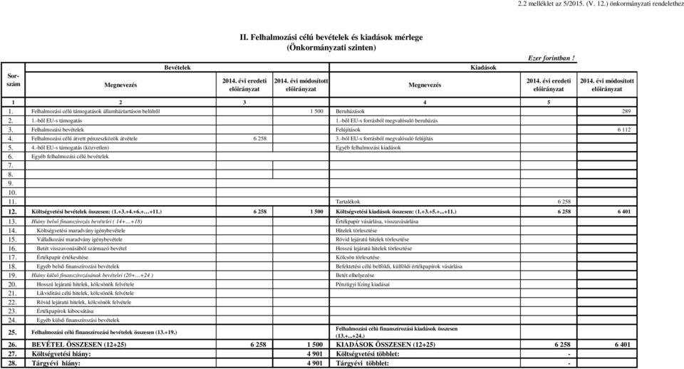 -ből EU-s forrásból megvalósuló beruházás 3. Felhalmozási bevételek Felújítások 6 112 4. Felhalmozási célú átvett pénzeszközök átvétele 6 258 3.-ból EU-s forrásból megvalósuló felújítás 5. 4.-ből EU-s támogatás (közvetlen) Egyéb felhalmozási kiadások 6.