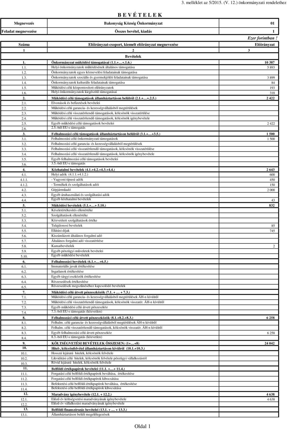 2. Önkormányzatok egyes köznevelési feladatainak támogatása 1.3. Önkormányzatok szociális és gyermekjóléti feladatainak támogatása 3 899 1.4. Önkormányzatok kulturális feladatainak támogatása 84 1.5.
