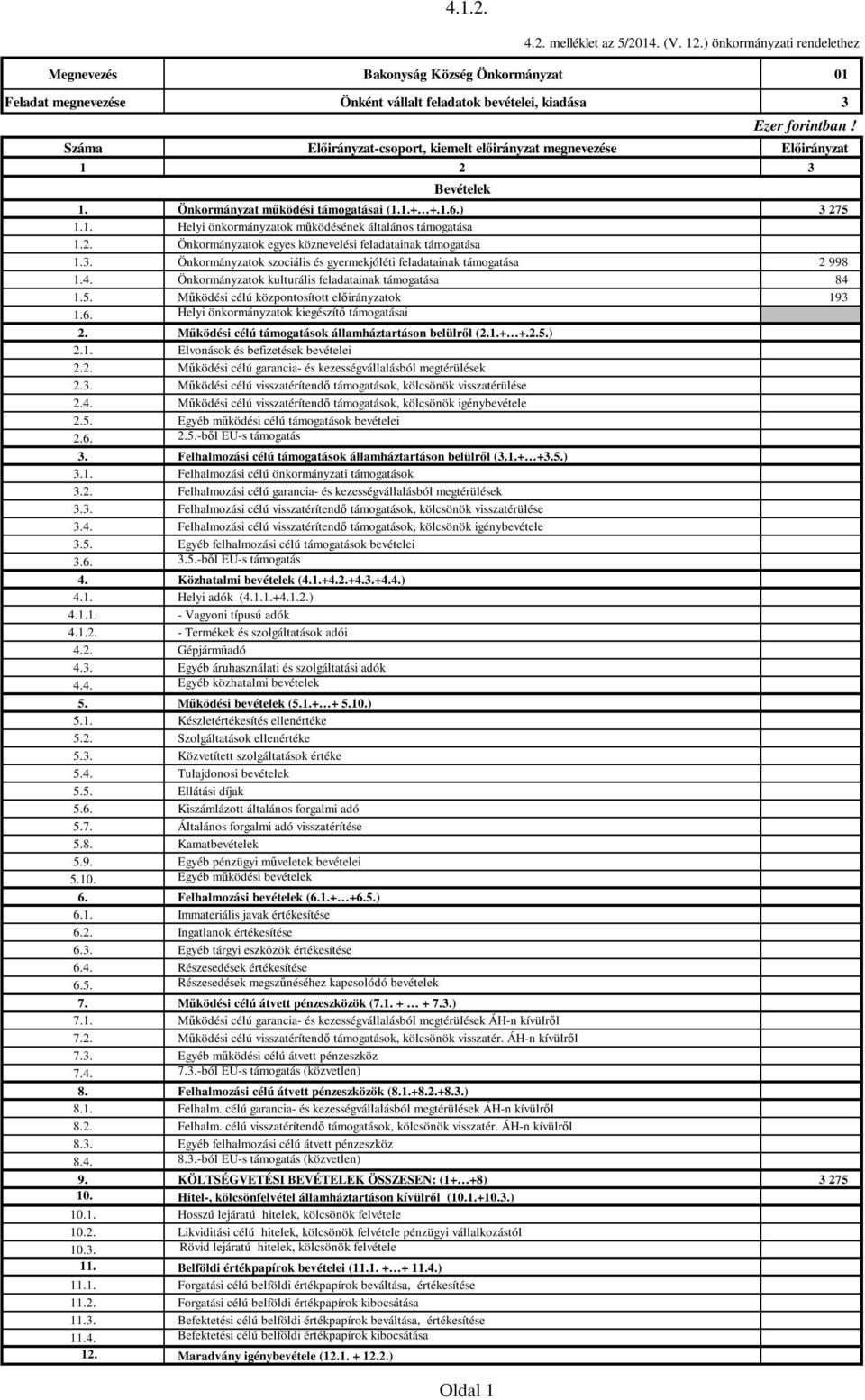 3. Önkormányzatok szociális és gyermekjóléti feladatainak támogatása 2 998 1.4. Önkormányzatok kulturális feladatainak támogatása 84 1.5. Működési célú központosított ok 193 1.6.