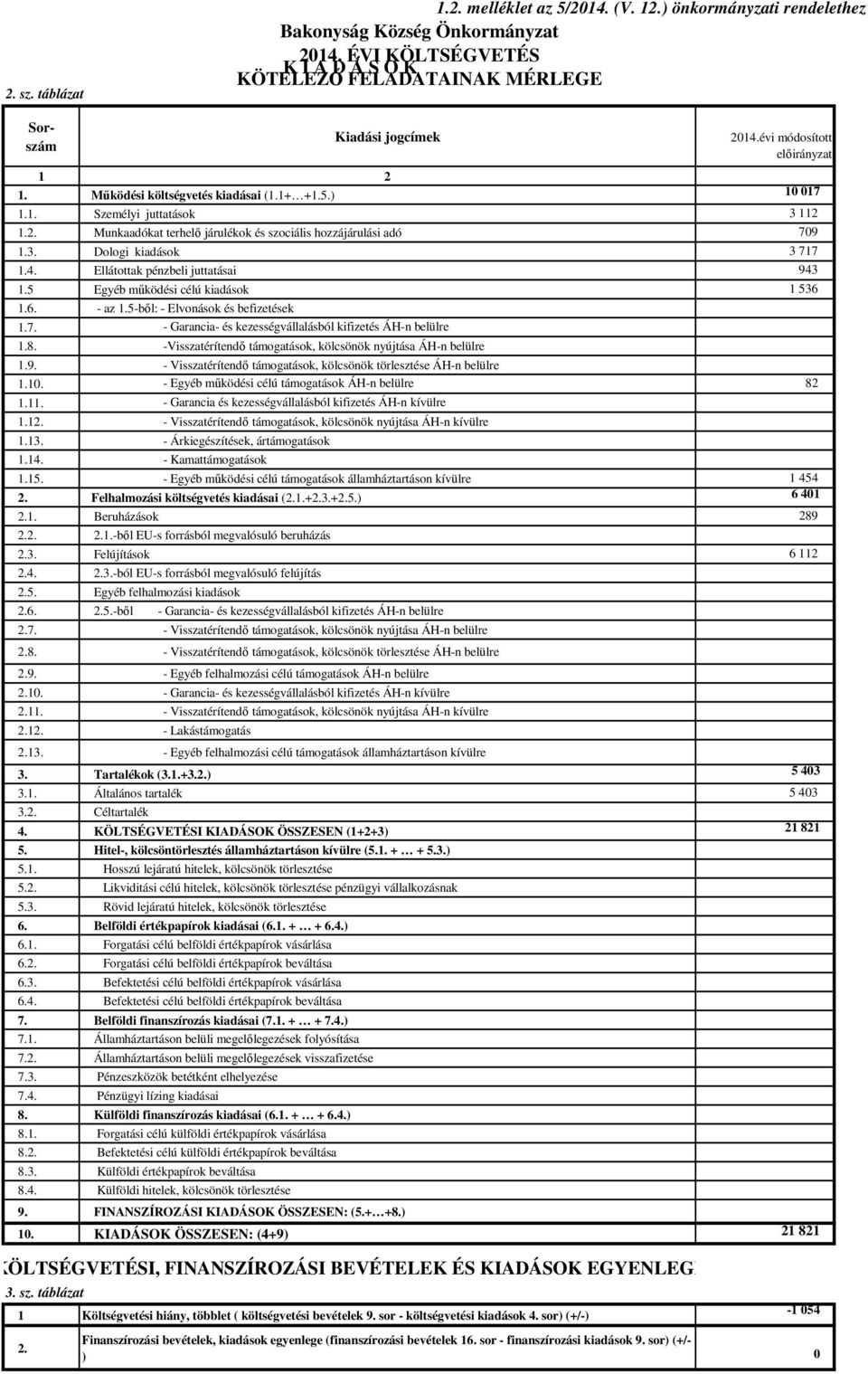 2. Munkaadókat terhelő járulékok és szociális hozzájárulási adó 709 1.3. Dologi kiadások 3 717 1.4. Ellátottak pénzbeli juttatásai 943 1.5 Egyéb működési célú kiadások 1 536 1.6. - az 1.