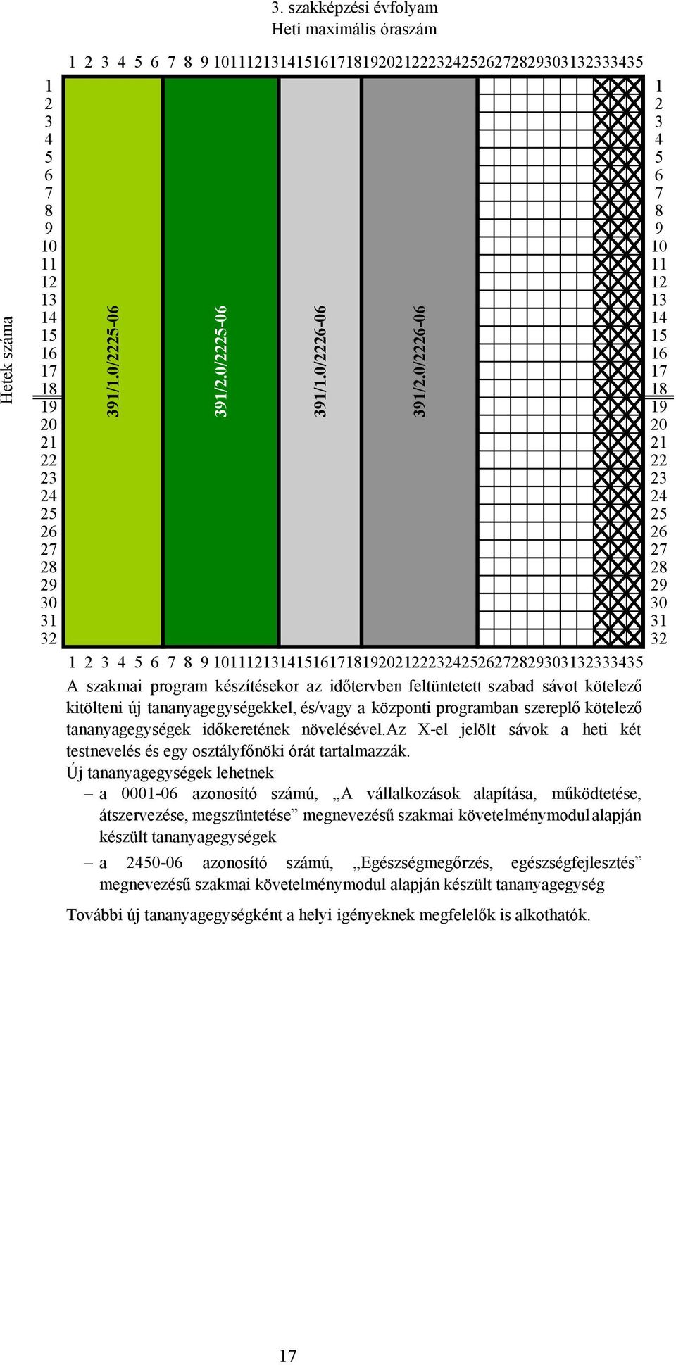 időtervben feltüntetett szabad sávot kötelező kitölteni új tananyagegységekkel, és/vagy a központi programban szereplő kötelező tananyagegységek időkeretének növelésével.