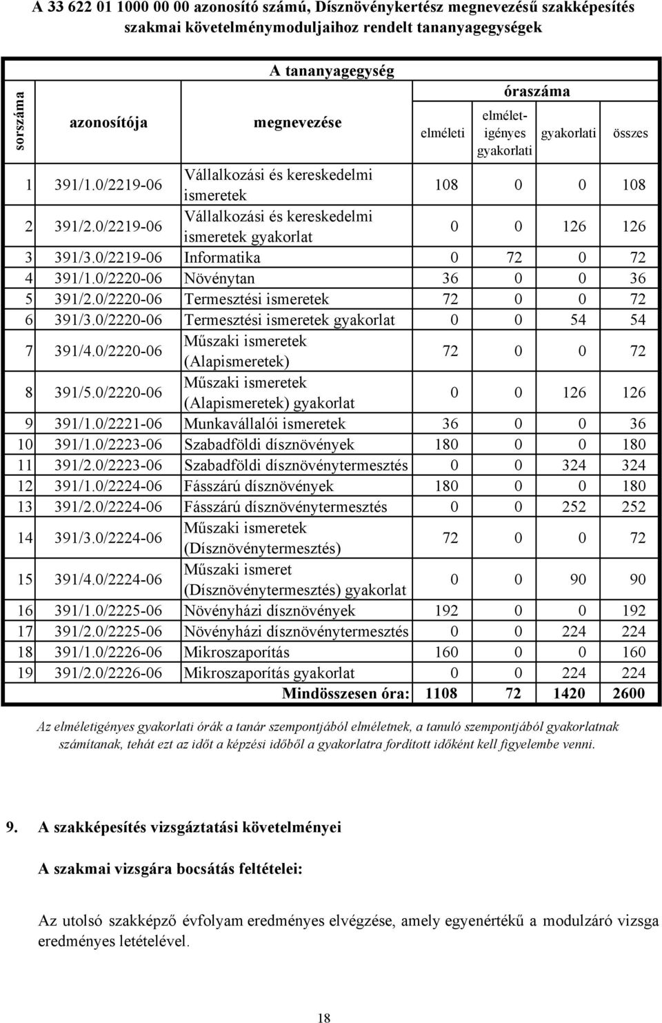 0/221906 Vállalkozási és kereskedelmi ismeretek gyakorlat 0 0 126 126 3 391/3.0/221906 Informatika 0 72 0 72 4 391/1.0/222006 Növénytan 36 0 0 36 5 391/2.