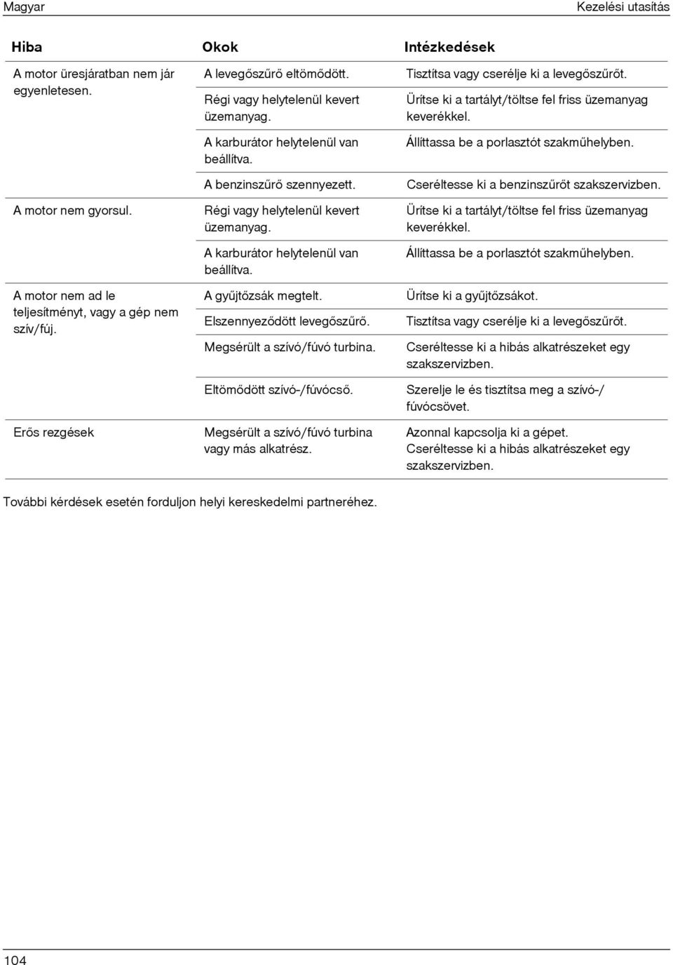 Elszennyezõdött levegõszûrõ. Megsérült a szívó/fúvó turbina. Eltömõdött szívó-/fúvócsõ. Megsérült a szívó/fúvó turbina vagy más alkatrész. Tisztítsa vagy cserélje ki a levegõszûrõt.