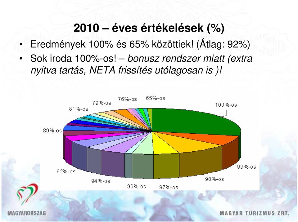 (Átlag: 92%) Sok iroda 100%-os!