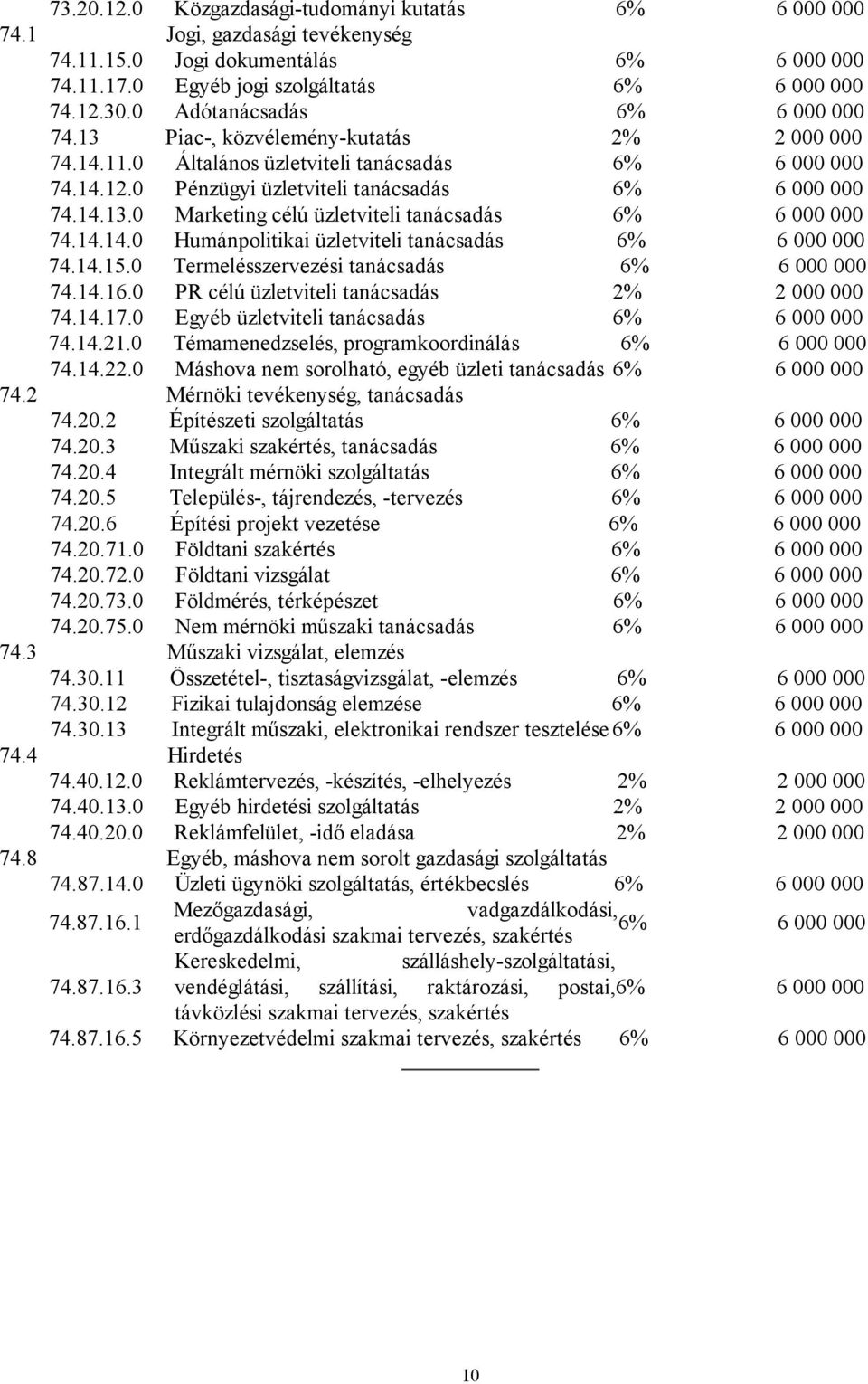 14.14.0 Humánpolitikai üzletviteli tanácsadás 6% 6 000 000 74.14.15.0 Termelésszervezési tanácsadás 6% 6 000 000 74.14.16.0 PR célú üzletviteli tanácsadás 2% 2 000 000 74.14.17.