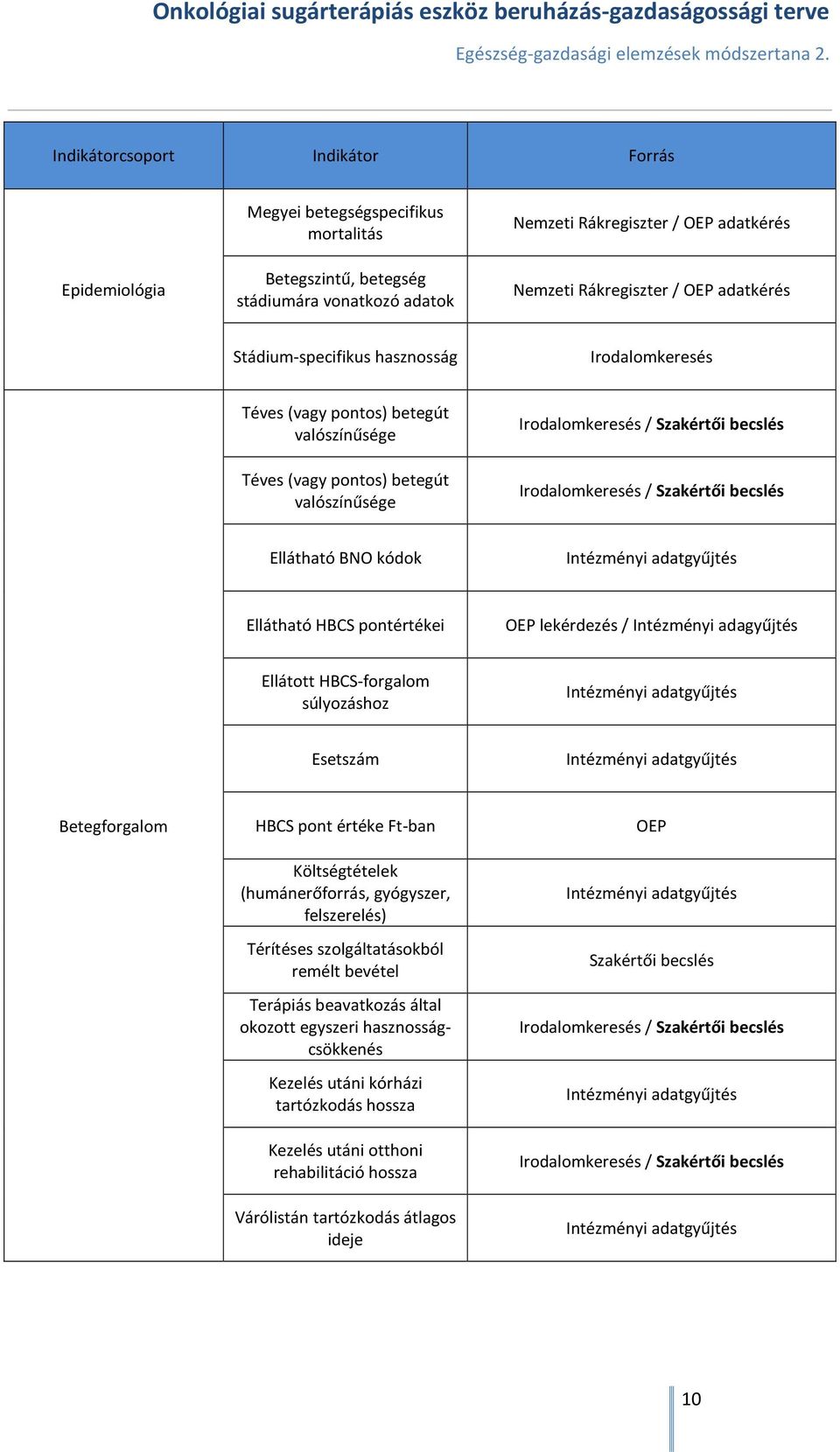Szakértői becslés Ellátható BNO kódok Ellátható HBCS pontértékei OEP lekérdezés / Intézményi adagyűjtés Ellátott HBCS-forgalom súlyozáshoz Esetszám Betegforgalom HBCS pont értéke Ft-ban