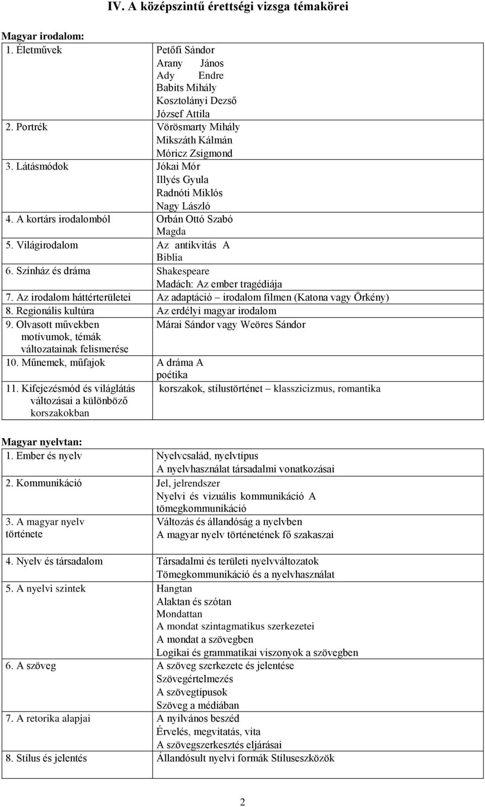Világirodalom Az antikvitás A Biblia 6. Színház és dráma Shakespeare Madách: Az ember tragédiája 7. Az irodalom háttérterületei Az adaptáció irodalom filmen (Katona vagy Örkény) 8.