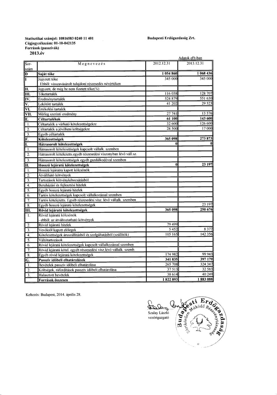 Lekdtdtt tartalek 4t 20. 29 s2': vt. Ert6kel6si tartal6k vti. M6rleg szerinti eredm6ny 27 74 t3 57( C6ltartal6kok 61 100 143 600 I leltanal6k a virhato kotelezetts6gekre 32 60( 126 60( 2.