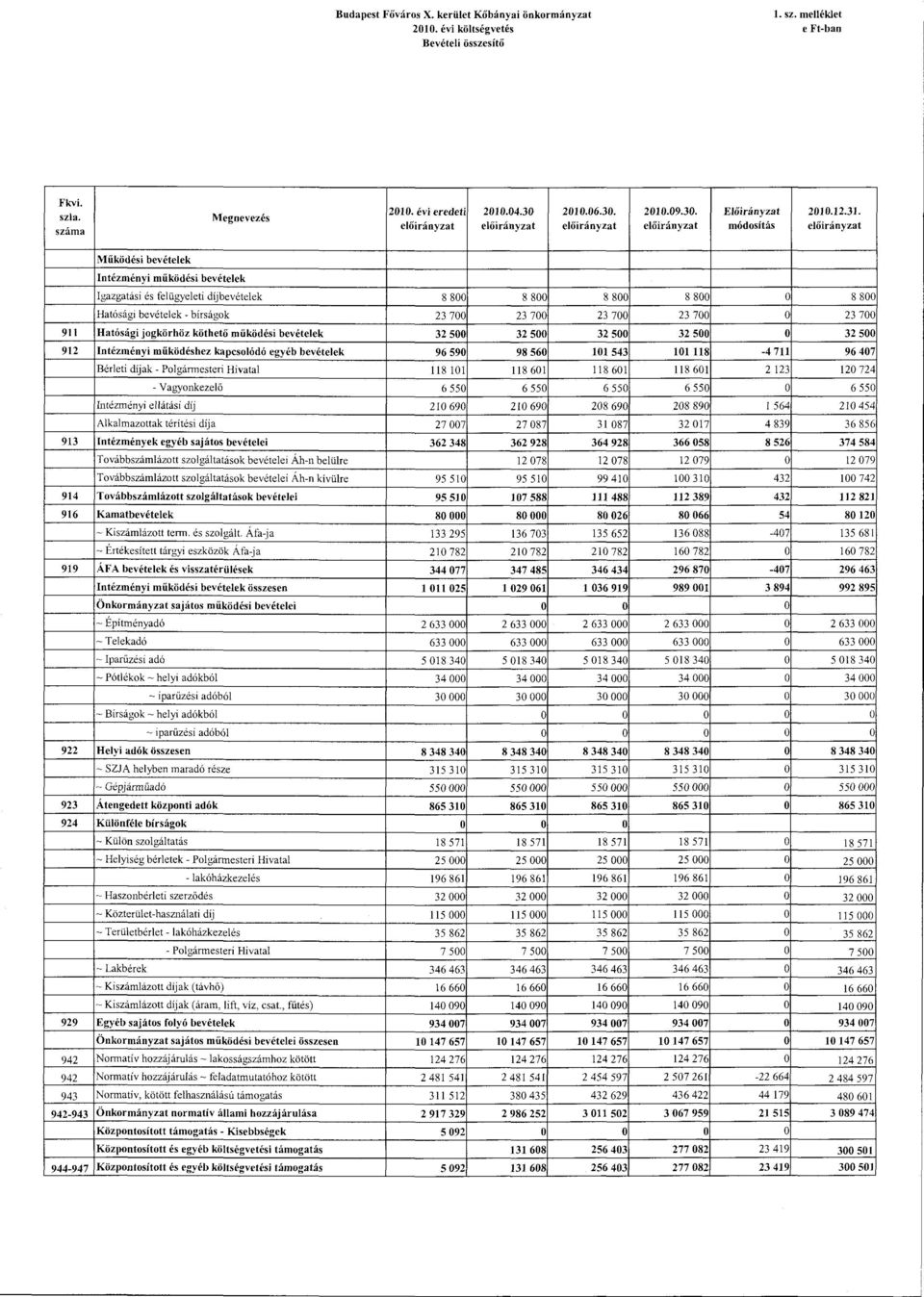 módsítás előirányzat 911 912 913 914 916 919 922 923 924 929 944-947 Működési bevételek Intézményi működési bevételek Igazgatási és felügyeleti díjbevételek 8 800 8 800 8 800 Hatósági bevételek