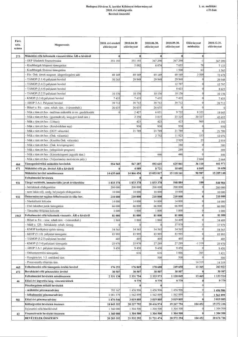 módsítás előirányzat 273 Működési célú kölcsönök visszatérülése ÁH-n kívülről -OEP feladatk finanszírzása 351 193 351 193 367 290 367 290 -l 367 289 -Kisebbségek közpnti támgatása 5 092 6 074 7 055