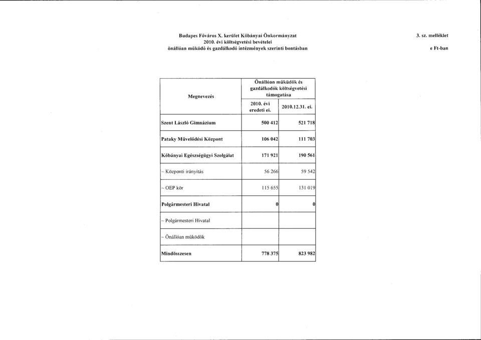 rinti bntásban 3. sz. melléklet e Ft-ban Önállóan műküdők és gazdálkdók költségvetési támgatása 2010.12.31. ei. eredeti ei.