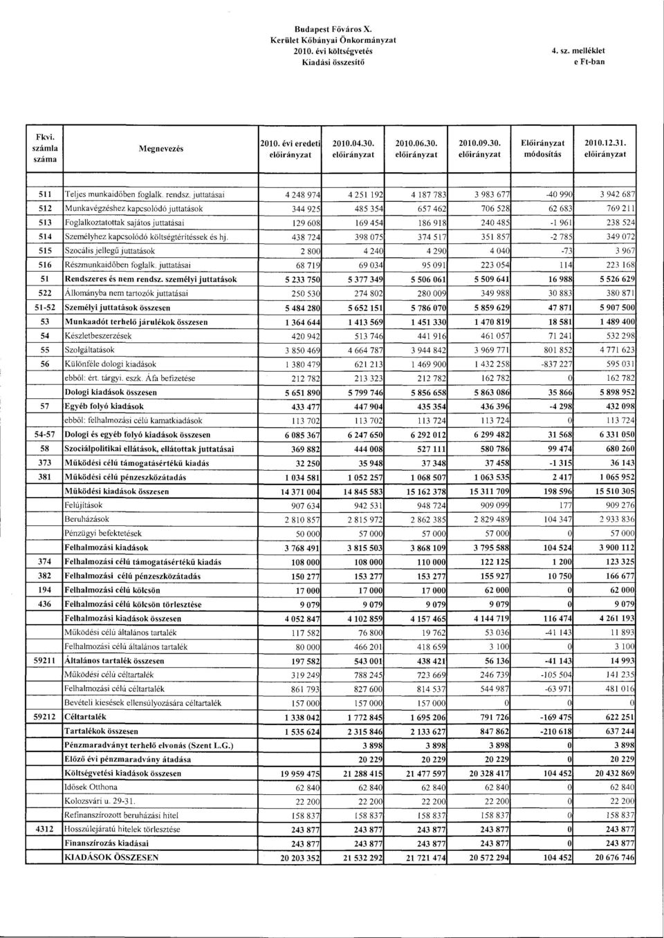 juttatásai 512 Munkavégzéshez kapcslódó juttatásk 513 Fglalkztatttak sajáts juttatásai 514 Személyhez kapcslódó költségtérítéssek és hj. 515 Szcá\is jellegű juttatásk 516 Részmunkaidőben fglalk.