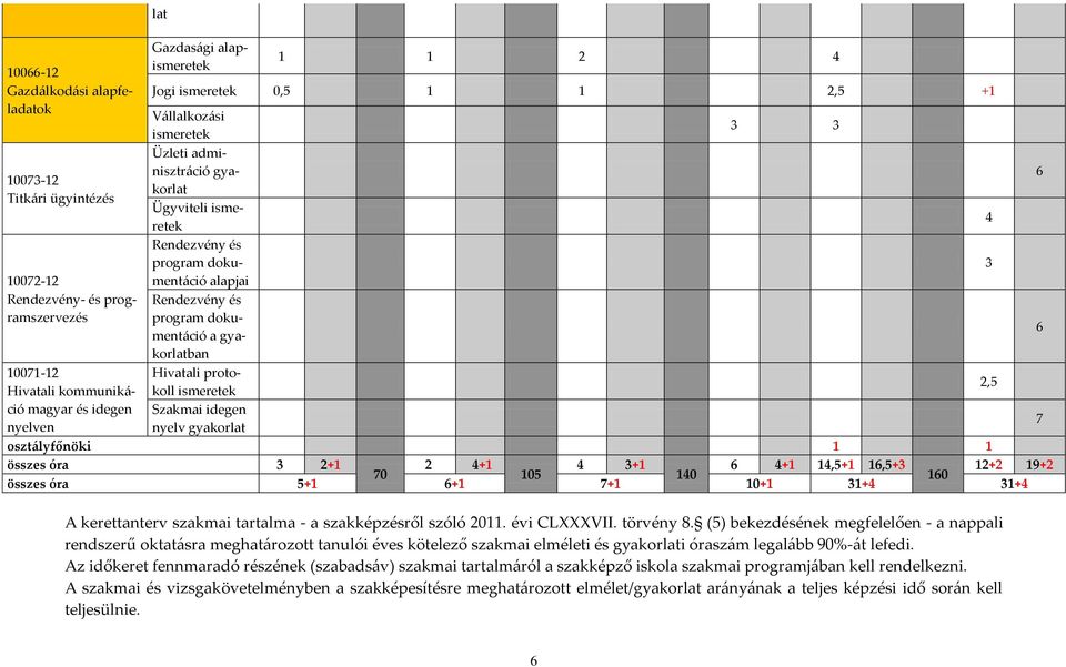 Hivatali protokoll ismeretek Szakmai idegen nyelv gyakorlat 3 3 oszt{lyfőnöki 1 1 összes óra 3 2+1 2 4+1 4 3+1 6 4+1 14,5+1 16,5+3 12+2 19+2 70 105 140 160 összes óra 5+1 6+1 7+1 10+1 31+4 31+4 A