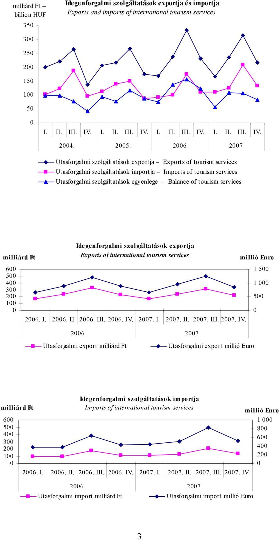 tourism services milliárd Ft Idegenforgalmi szolgáltatások exportja Exports of international tourism services millió Euro 600 500 400 300 200 100 0 2006. I. 2006. II. 2006. III. 2006. IV.