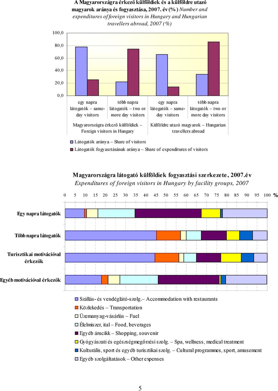or more day Magyarországra érkező külföldiek Foreign in Hungary Külföldre utazó magyarok Hungarian travellers abroad Látogatók aránya Share of Látogatók fogyasztásának aránya Share of expenditures of