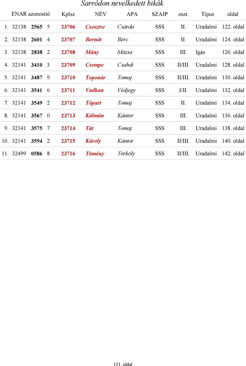 Uradalmi 130. oldal 6. 32141 3541 6 23711 Vadkan Védjegy SSS I/II. Uradalmi 132. oldal 7. 32141 3549 2 23712 Tópart Tomaj SSS II. Uradalmi 134. oldal 8. 32141 3567 0 23713 Kálmán Kántor SSS III.