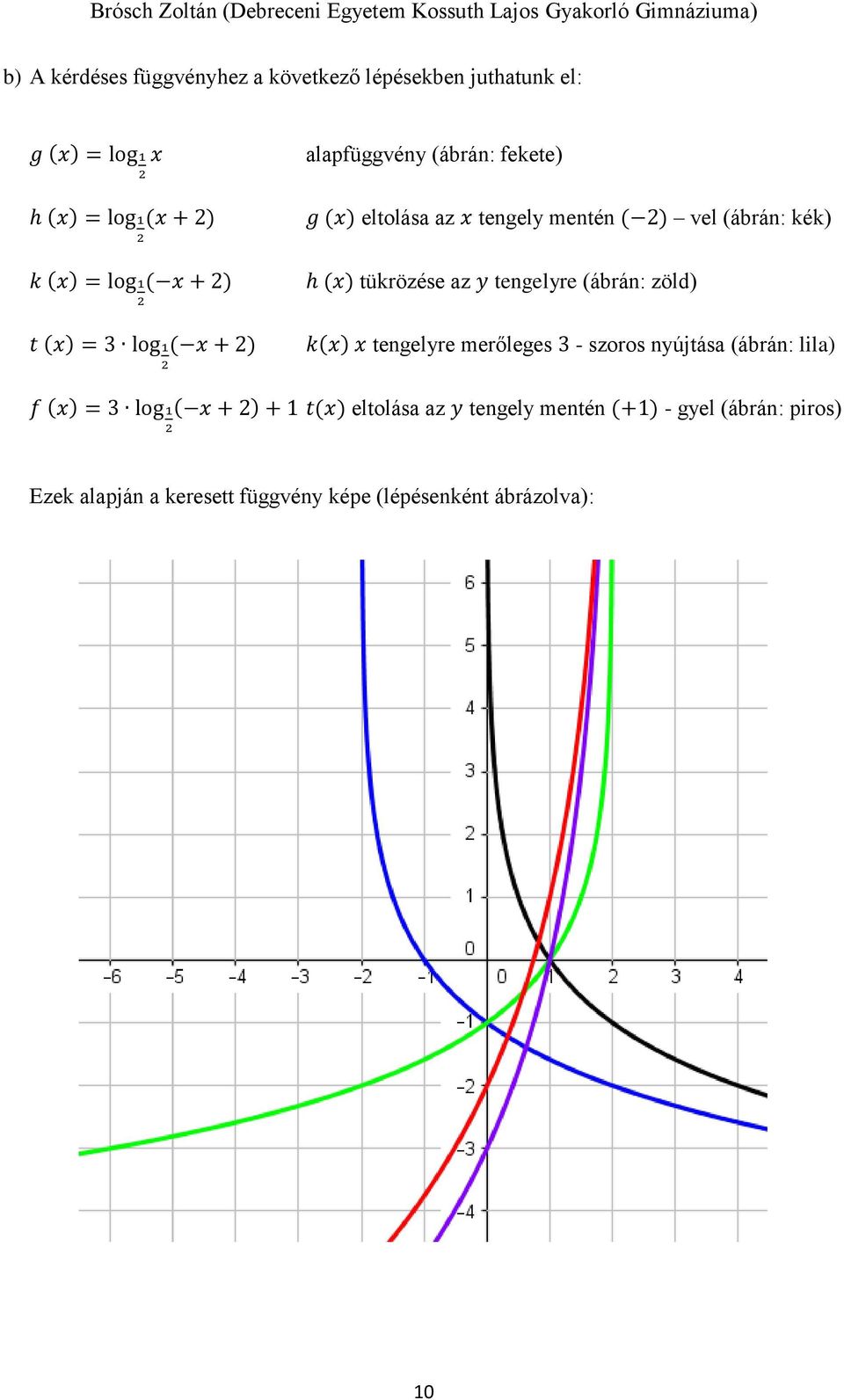 az y tengelyre (ábrán: zöld) k(x) x tengelyre merőleges - szoros nyújtása (ábrán: lila) f (x) = log1( x + ) + 1 t(x)