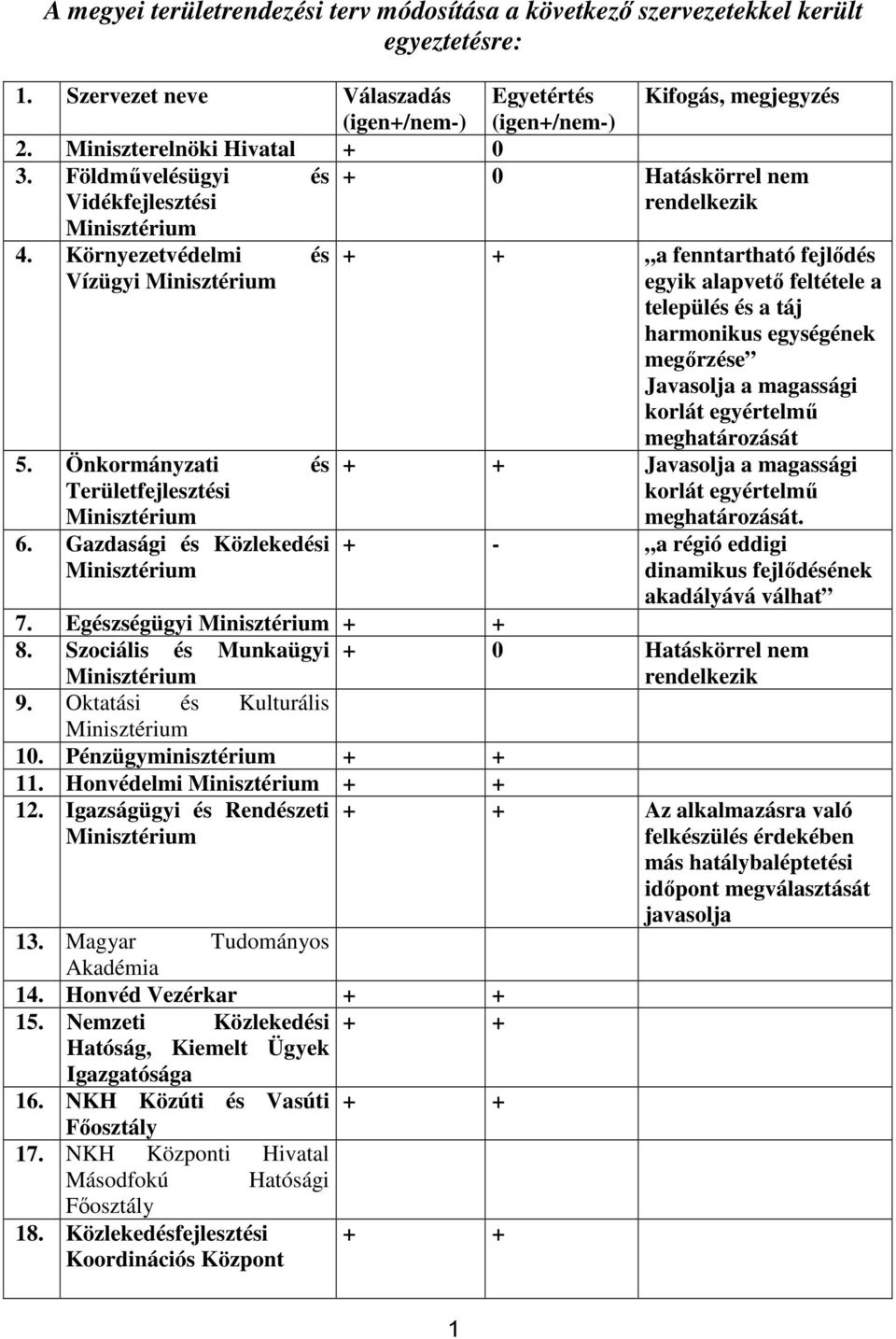 Oktatási és Kulturális 10. Pénzügyminisztérium 11. Honvédelmi 12. Igazságügyi és Rendészeti 13. Magyar Tudományos Akadémia 14. Honvéd Vezérkar 15. Nemzeti Közlekedési Hatóság, Kiemelt Ügyek a 16.