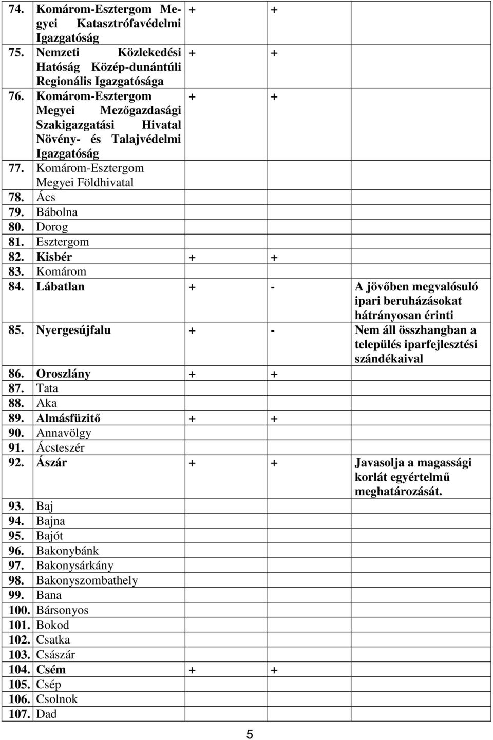 Komárom 84. Lábatlan + - A jövıben megvalósuló ipari beruházásokat hátrányosan érinti 85. Nyergesújfalu + - Nem áll összhangban a település iparfejlesztési szándékaival 86. Oroszlány 87. Tata 88.