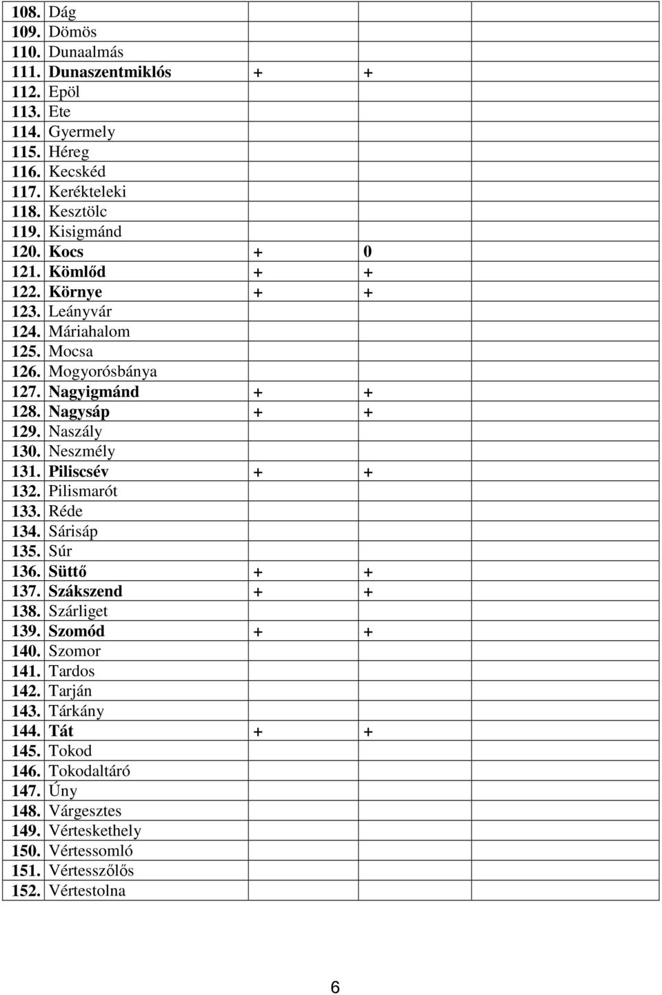 Naszály 130. Neszmély 131. Piliscsév 132. Pilismarót 133. Réde 134. Sárisáp 135. Súr 136. Süttı 137. Szákszend 138. Szárliget 139. Szomód 140.