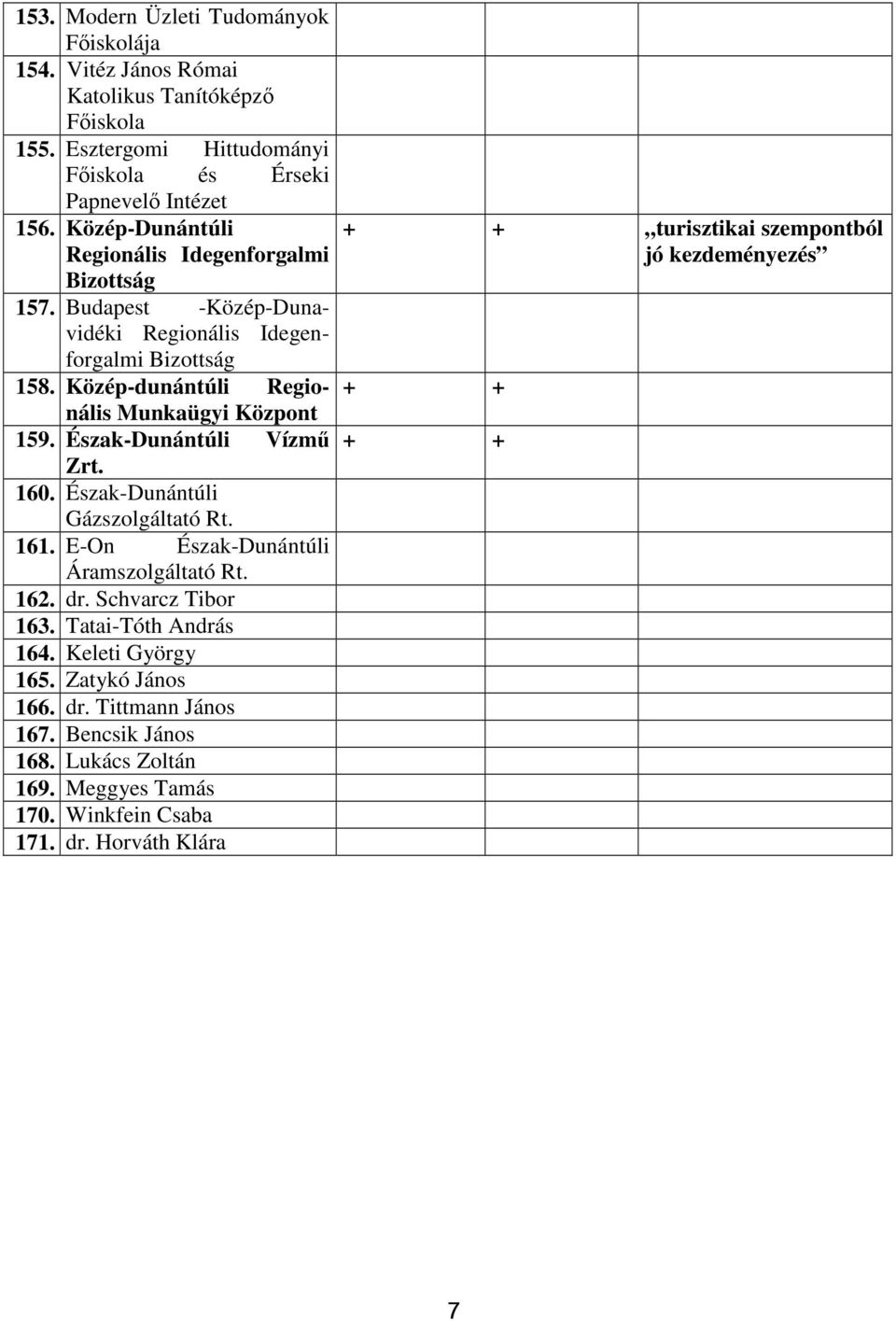 Észak-Dunántúli Vízmő Zrt. 160. Észak-Dunántúli Gázszolgáltató Rt. 161. E-On Észak-Dunántúli Áramszolgáltató Rt. 162. dr. Schvarcz Tibor 163. Tatai-Tóth András 164.