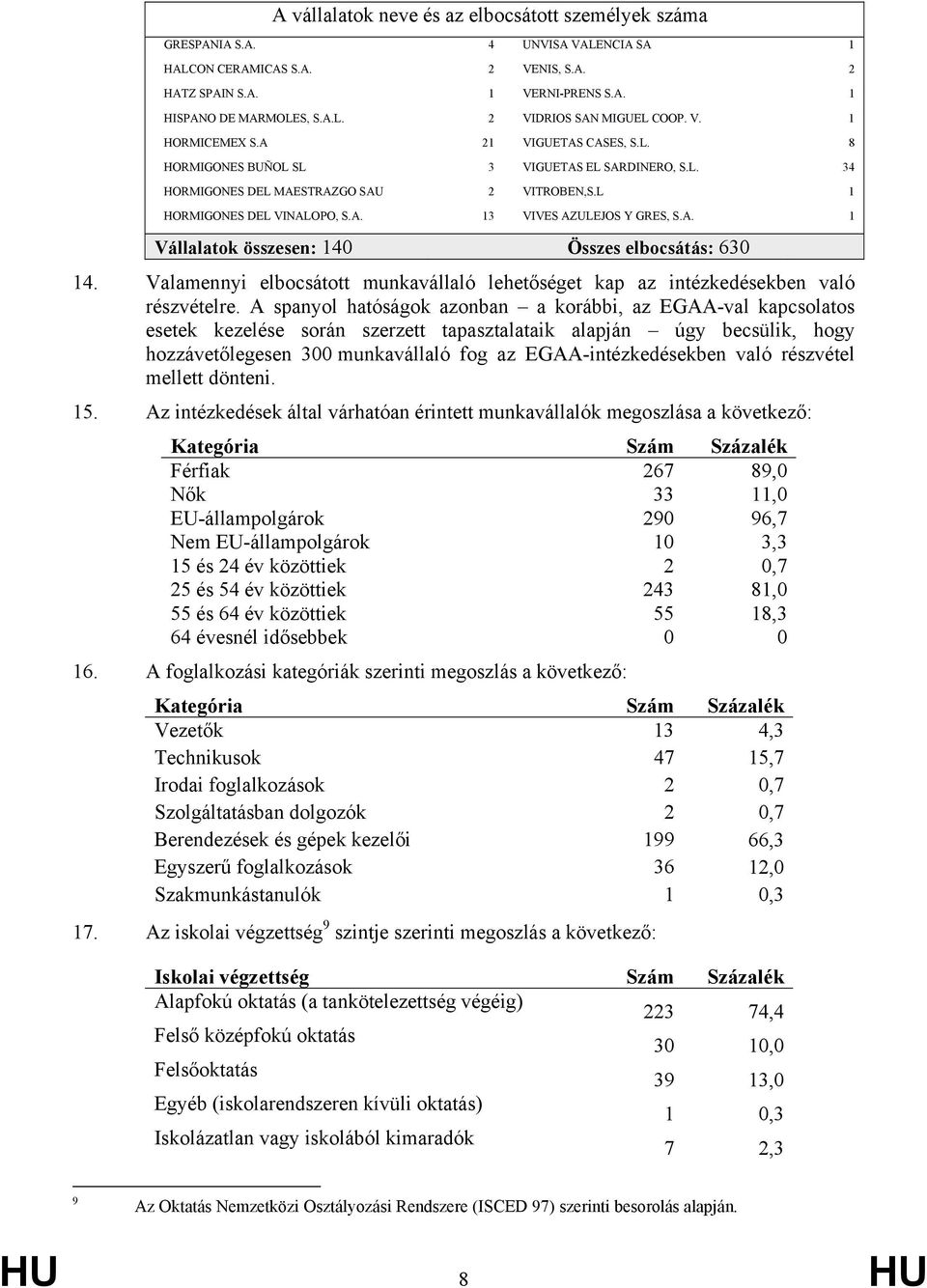 A. 1 Vállalatok összesen: 140 Összes elbocsátás: 630 14. Valamennyi elbocsátott munkavállaló lehetőséget kap az intézkedésekben való részvételre.