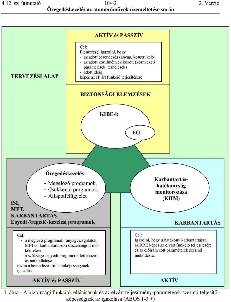 az elvárt funkció teljesítésére BIZTONSÁGI ELEMZÉSEK KIBE-k EQ Öregedéskezelés - Megelőző programok, - Csökkentő programok, - Állapotfelügyelet ISI, MFT, KARBANTARTÁS Egyedi öregedéskezelési