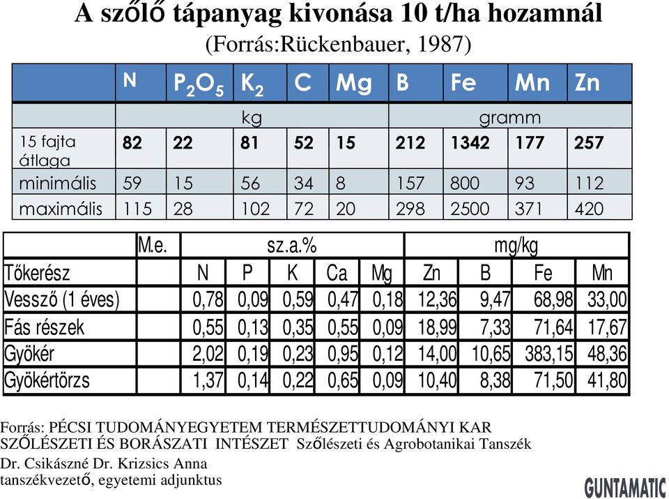 imális 115 28 102 72 20 298 2500 371 420 M.e. sz.a.