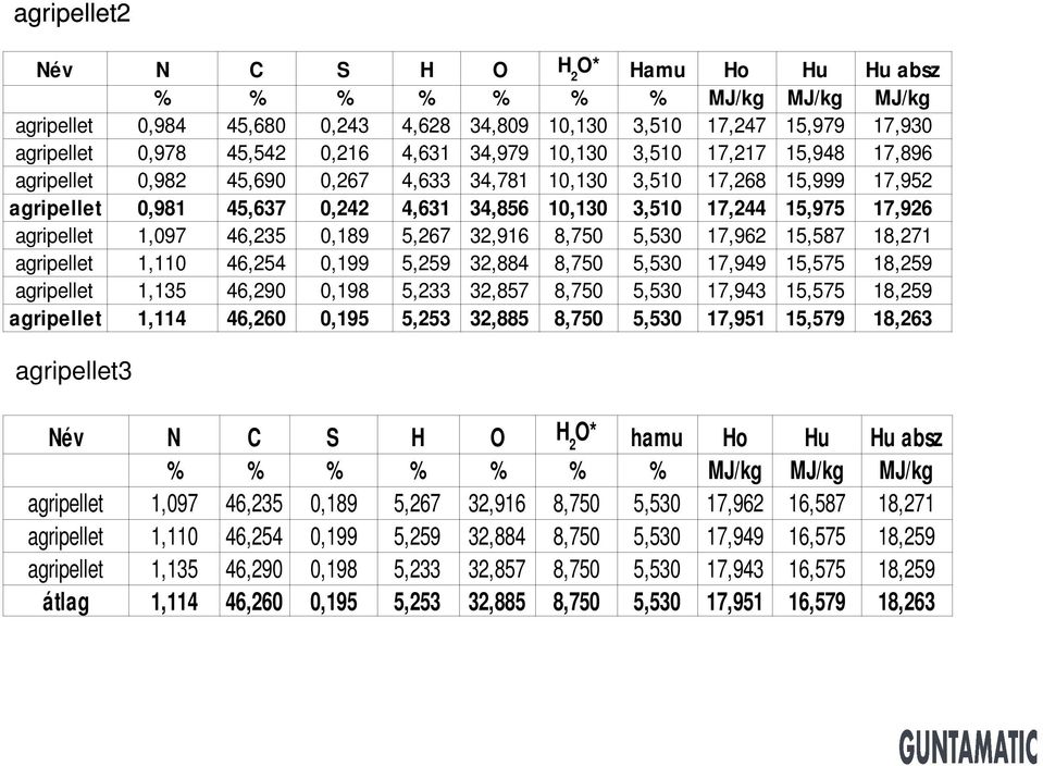 agripellet 1,097 46,235 0,189 5,267 32,916 8,750 5,530 17,962 15,587 18,271 agripellet 1,110 46,254 0,199 5,259 32,884 8,750 5,530 17,949 15,575 18,259 agripellet 1,135 46,290 0,198 5,233 32,857