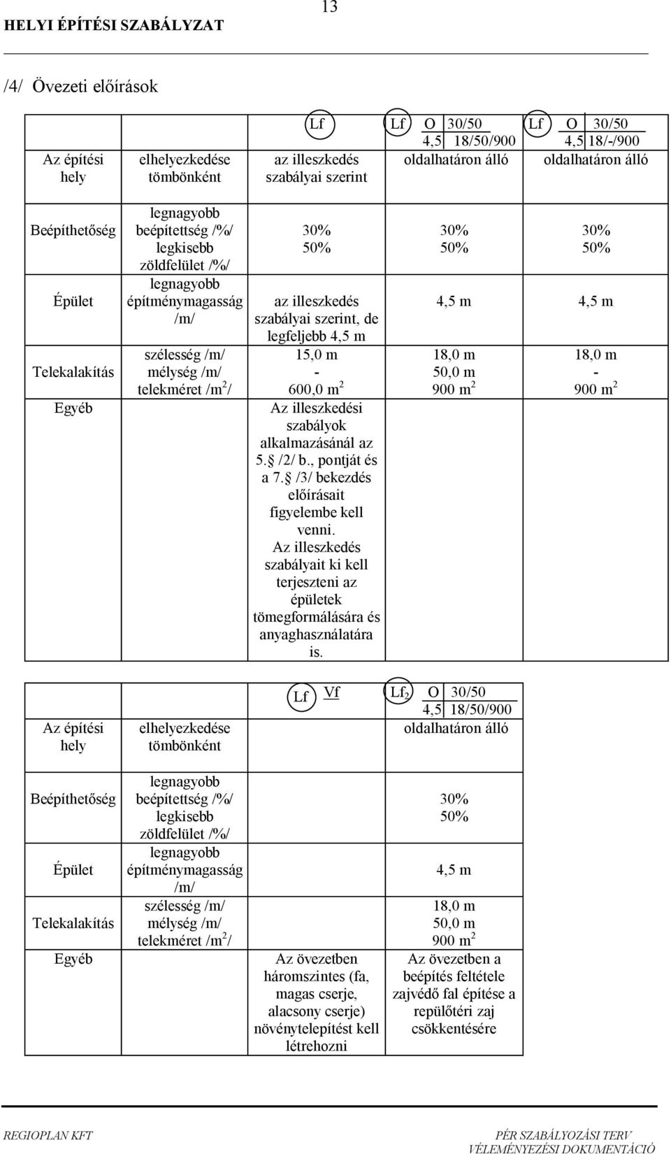 eleklkítás mélység /m/ - 50,0 m - telekméret /m 2 / 600,0 m 2 900 m 2 900 m 2 gyé Az illeszkedési szályok lklmzásánál z 5. /2/., pontját és 7. /3/ ekezdés el írásit figyeleme kell venni.