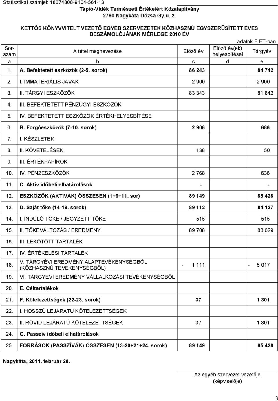 KETTŐS KÖNYVVITELT VEZETŐ EGYÉB SZERVEZETEK KÖZHASZNÚ EGYSZERŰSÍTETT ÉVES BESZÁMOLÓJÁNAK MÉRLEGE 2010 ÉV adatok E FT-ban Sorszám helyesbítései Előző év(ek) A tétel megnevezése Előző év Tárgyév a b c