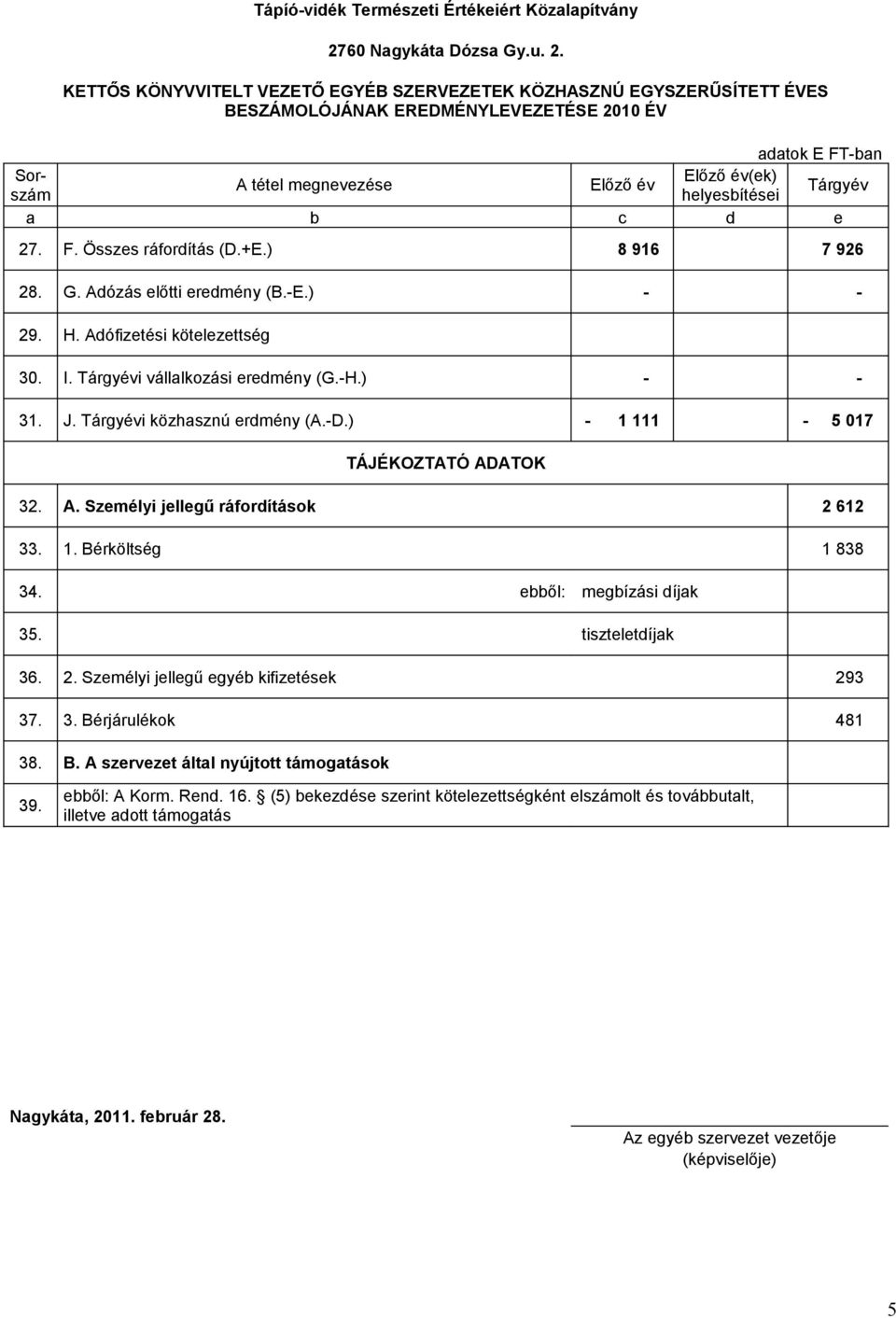 KETTŐS KÖNYVVITELT VEZETŐ EGYÉB SZERVEZETEK KÖZHASZNÚ EGYSZERŰSÍTETT ÉVES BESZÁMOLÓJÁNAK EREDMÉNYLEVEZETÉSE 2010 ÉV adatok E FT-ban Sorszám helyesbítései Előző év(ek) A tétel megnevezése Előző év