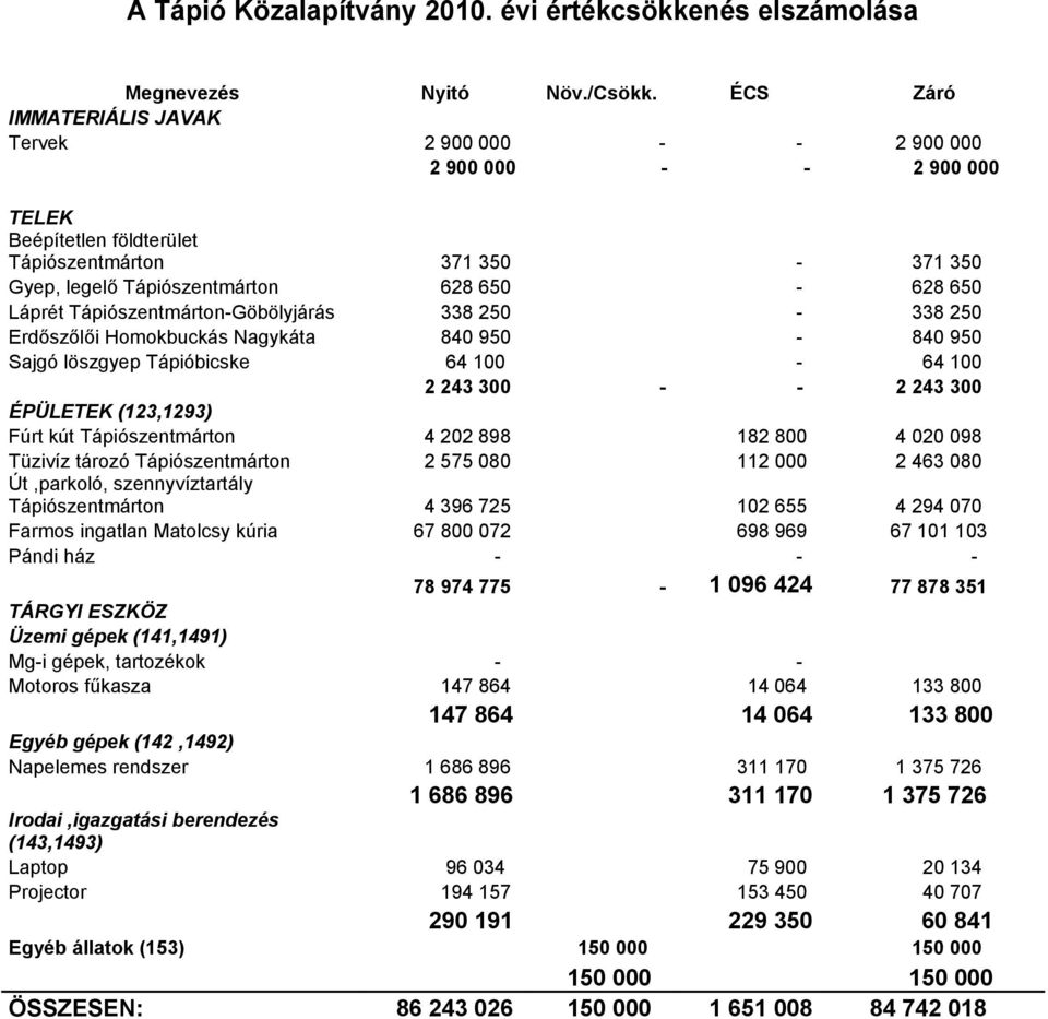 Tápiószentmárton-Göbölyjárás 338 250-338 250 Erdőszőlői Homokbuckás Nagykáta 840 950-840 950 Sajgó löszgyep Tápióbicske 64 100-64 100 2 243 300 - - 2 243 300 ÉPÜLETEK (123,1293) Fúrt kút