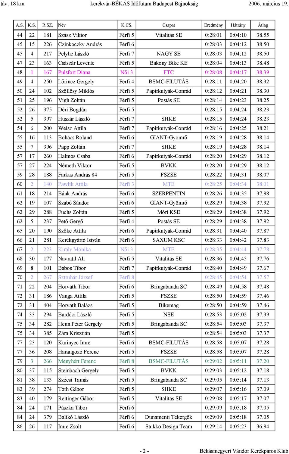 32 50 24 102 Szőllősy Miklós Férfi 5 Papírkutyák-Conrád 0:28:12 0:04:21 38.30 51 25 196 Vígh Zoltán Férfi 5 Postás SE 0:28:14 0:04:23 38.25 52 26 375 Déri Bogdán Férfi 5 0:28:15 0:04:24 38.