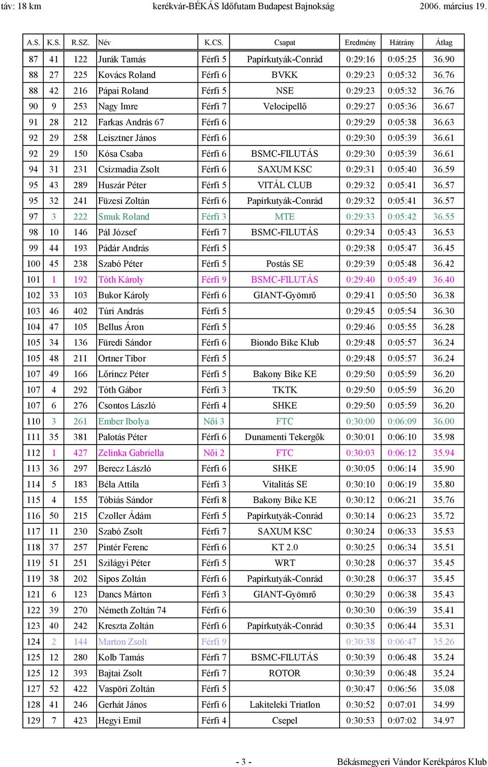 61 92 29 150 Kósa Csaba Férfi 6 BSMC-FILUTÁS 0:29:30 0:05:39 36.61 94 31 231 Csizmadia Zsolt Férfi 6 SAXUM KSC 0:29:31 0:05:40 36.59 95 43 289 Huszár Péter Férfi 5 VITÁL CLUB 0:29:32 0:05:41 36.