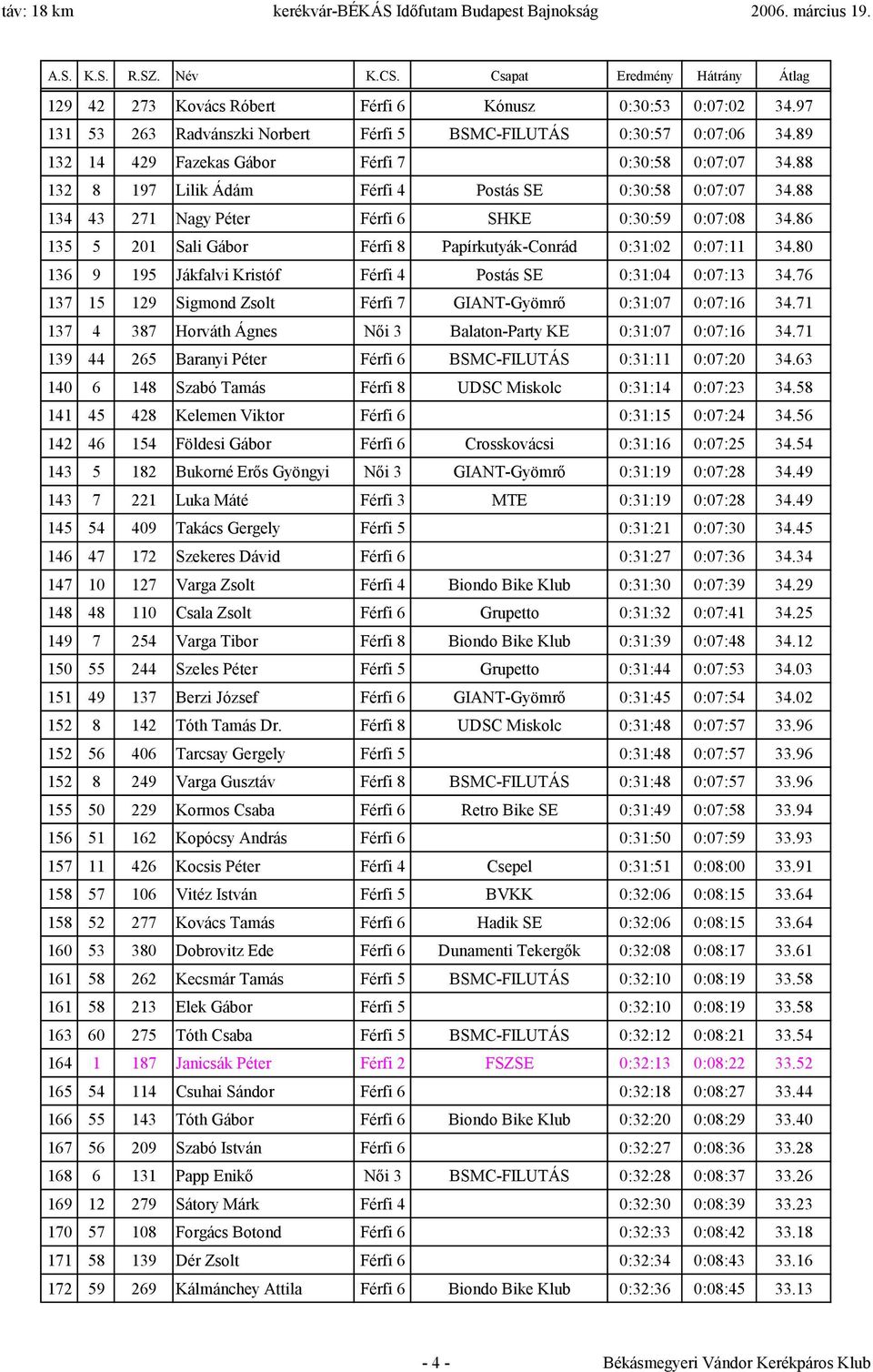 80 136 9 195 Jákfalvi Kristóf Férfi 4 Postás SE 0:31:04 0:07:13 34.76 137 15 129 Sigmond Zsolt Férfi 7 GIANT-Gyömrő 0:31:07 0:07:16 34.