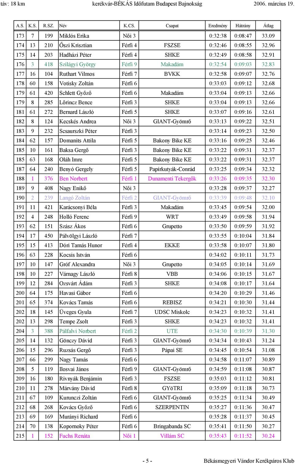 68 179 61 420 Schlett Győző Férfi 6 Makadám 0:33:04 0:09:13 32.66 179 8 285 Lőrincz Bence Férfi 3 SHKE 0:33:04 0:09:13 32.66 181 61 272 Bernard László Férfi 5 SHKE 0:33:07 0:09:16 32.
