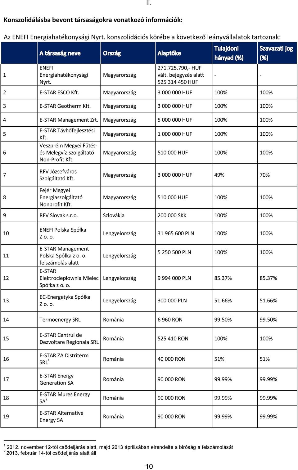 Magyarország 3 000 000 HUF 100% 100% 4 E-STAR Management Zrt. Magyarország 5 000 000 HUF 100% 100% 5 6 E-STAR Távhőfejlesztési Kft. Veszprém Megyei Fűtésés Melegvíz-szolgáltató Non-Profit Kft.