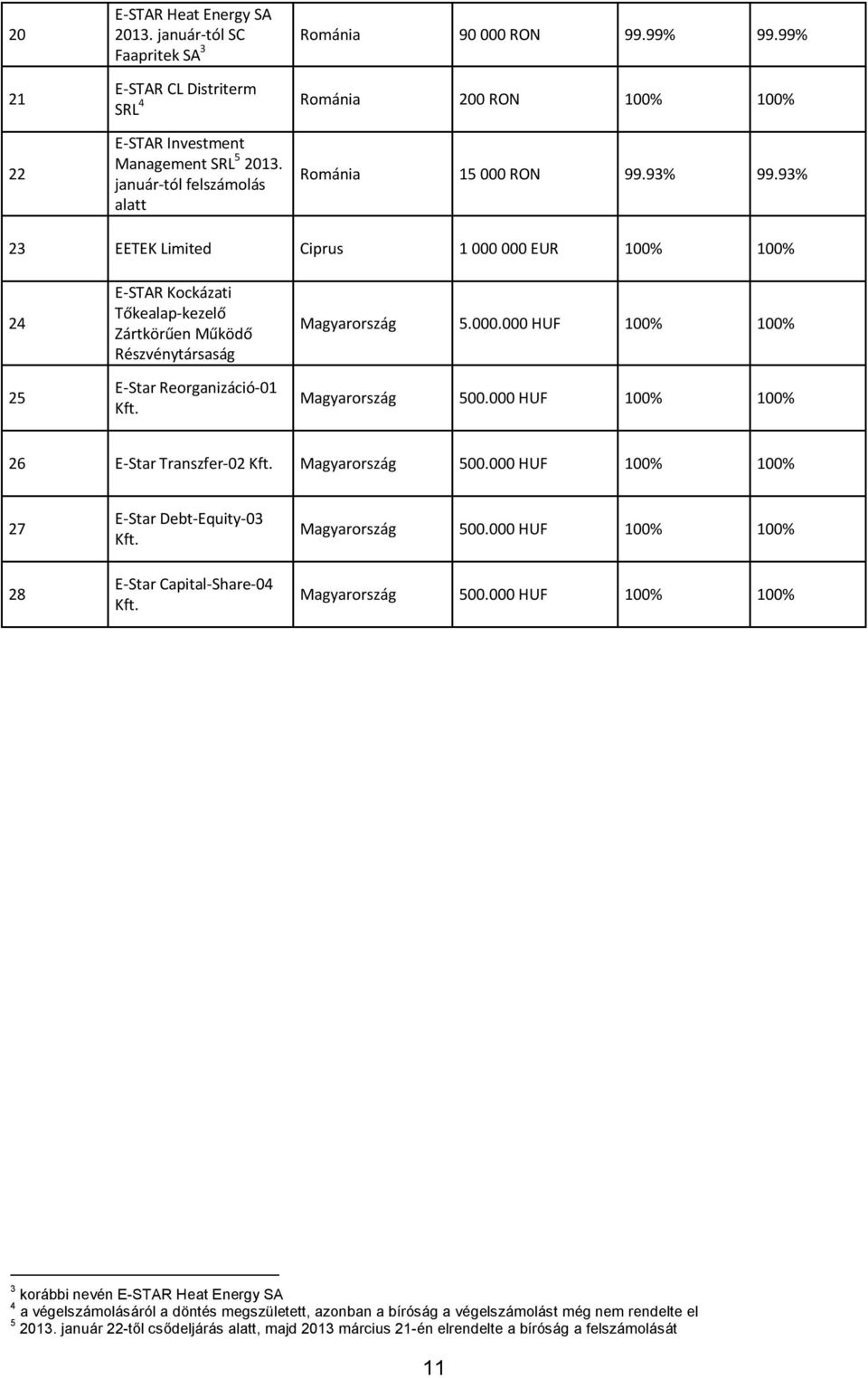 93% 23 EETEK Limited Ciprus 1 000 000 EUR 100% 100% 24 25 E-STAR Kockázati Tőkealap-kezelő Zártkörűen Működő Részvénytársaság E-Star Reorganizáció-01 Kft. Magyarország 5.000.000 HUF 100% 100% Magyarország 500.