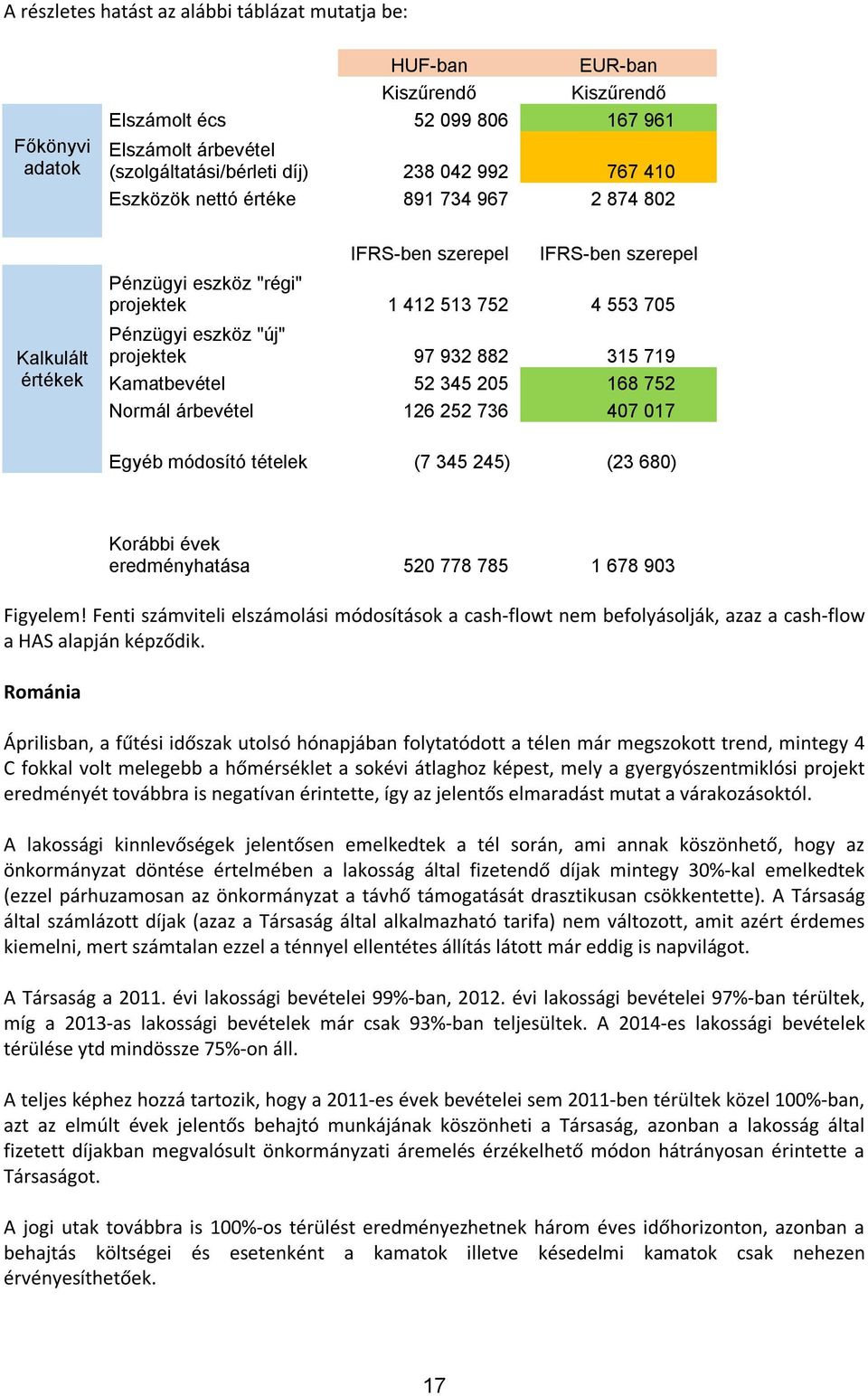 932 882 315 719 Kamatbevétel 52 345 205 168 752 Normál árbevétel 126 252 736 407 017 Egyéb módosító tételek (7 345 245) (23 680) Korábbi évek eredményhatása 520 778 785 1 678 903 Figyelem!