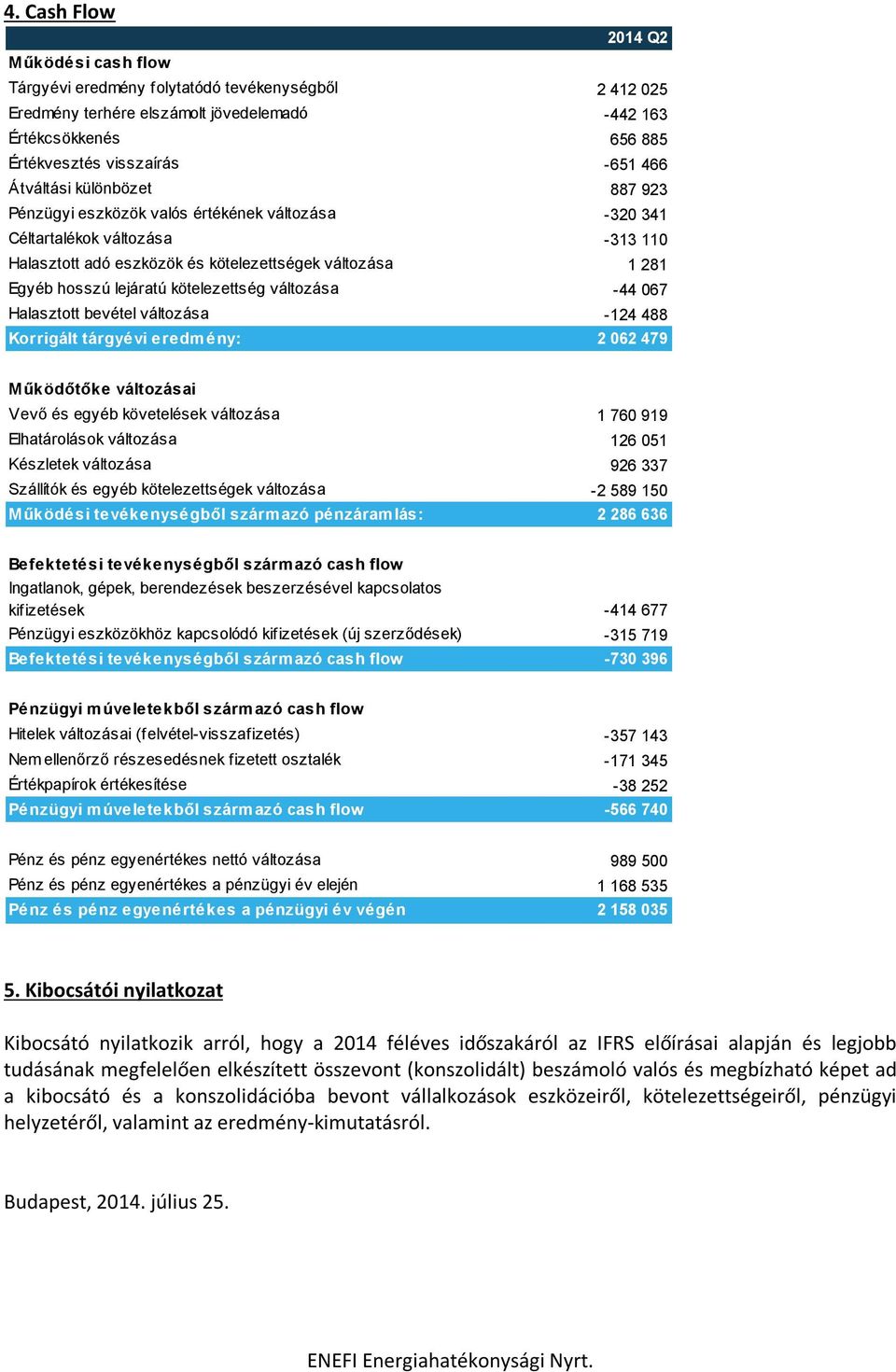 kötelezettség változása -44 067 Halasztott bevétel változása -124 488 Korrigált tárgyévi eredm ény: 2 062 479 Működőtőke változásai Vevő és egyéb követelések változása 1 760 919 Elhatárolások