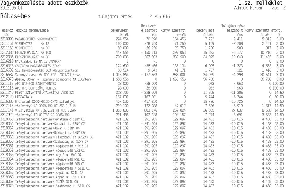 kód érték écs érték értéke écs értéke % 2210990 MAGÁNBEKÖTÉS SOPRONNÉMETI 224 554-70 098 154 456 7 723-2 411 5 312 3.00 2211151 VIZBEKOTES NA 13 150 000-78 750 71 250 5 159-2 708 2 451 3.