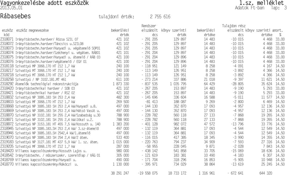 kód érték écs érték értéke écs értéke % 2318071 Irányítástechn.hardver/ Rózsa SZIL 07 421 102-291 205 129 897 14 483-10 015 4 468 33.00 2318072 Irányítástechn.hardver/Táncsics u.