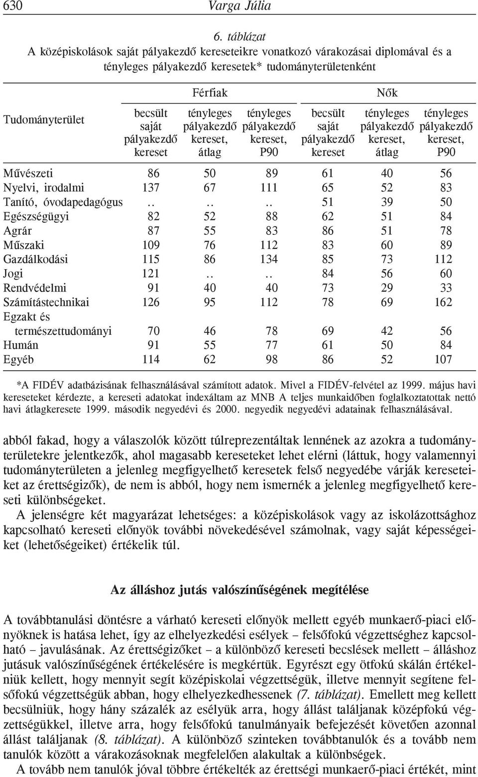 tényleges becsült tényleges tényleges saját pályakezdõ pályakezdõ saját pályakezdõ pályakezdõ pályakezdõ kereset, kereset, pályakezdõ kereset, kereset, kereset átlag P90 kereset átlag P90 Mûvészeti