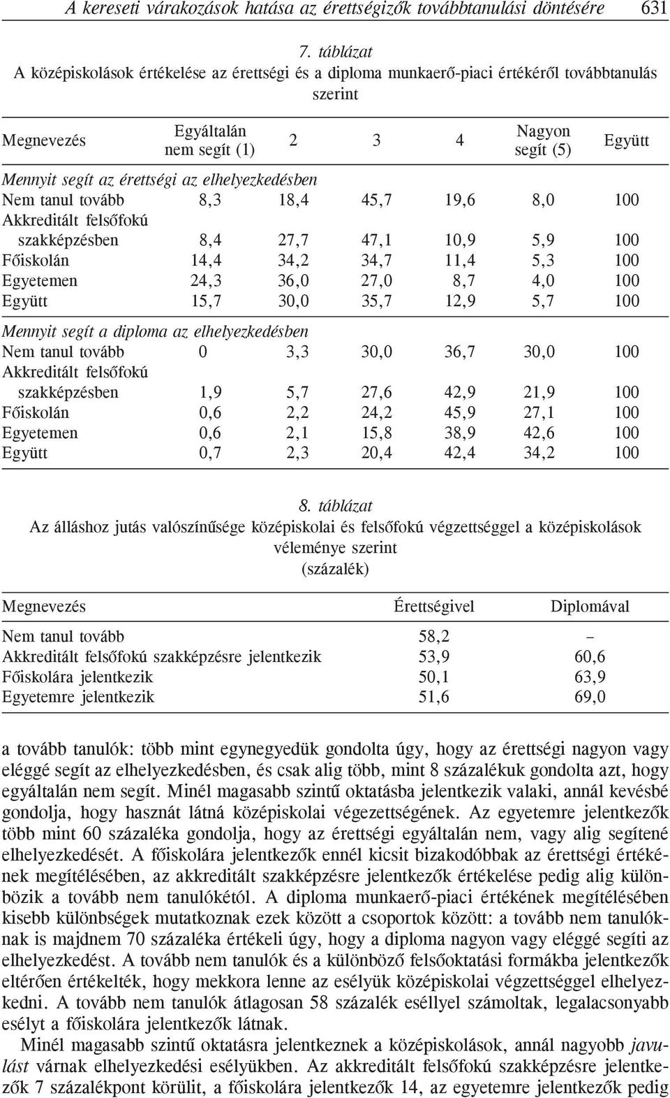 érettségi az elhelyezkedésben Nem tanul tovább 8,3 18,4 45,7 19,6 8,0 100 Akkreditált felsõfokú szakképzésben 8,4 27,7 47,1 10,9 5,9 100 Fõiskolán 14,4 34,2 34,7 11,4 5,3 100 Egyetemen 24,3 36,0 27,0