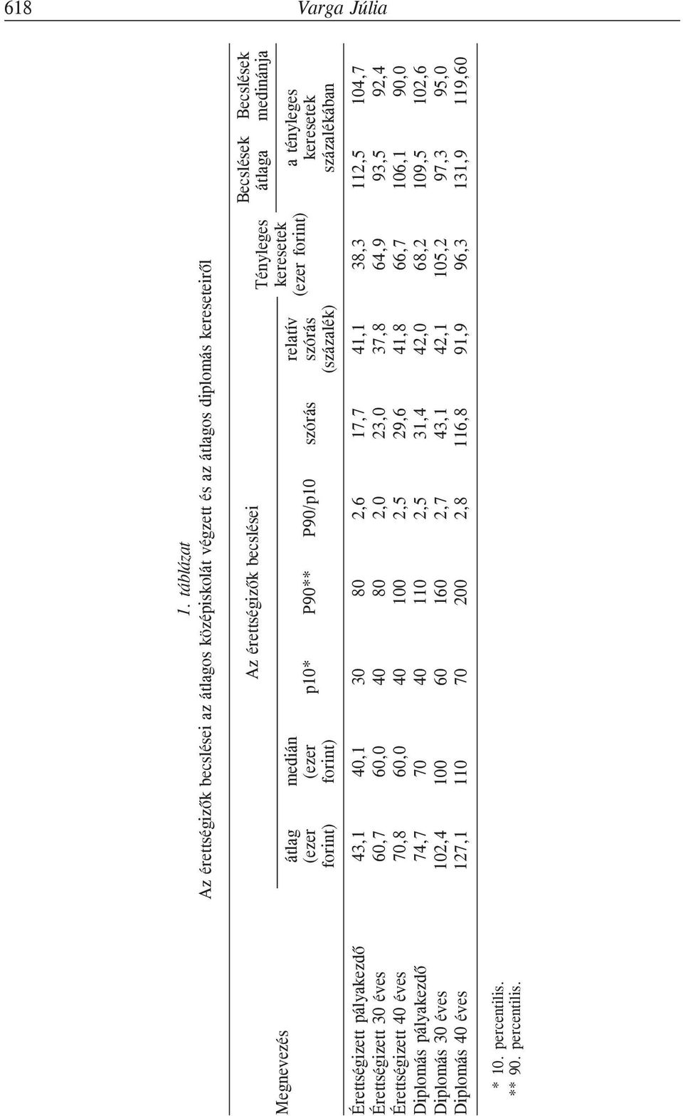 medinánja keresetek (ezer forint) a tényleges (ezer (ezer p10* P90** P90/p10 szórás szórás keresetek forint) forint) (százalék) százalékában Érettségizett pályakezdõ 43,1 40,1 30 80 2,6 17,7 41,1