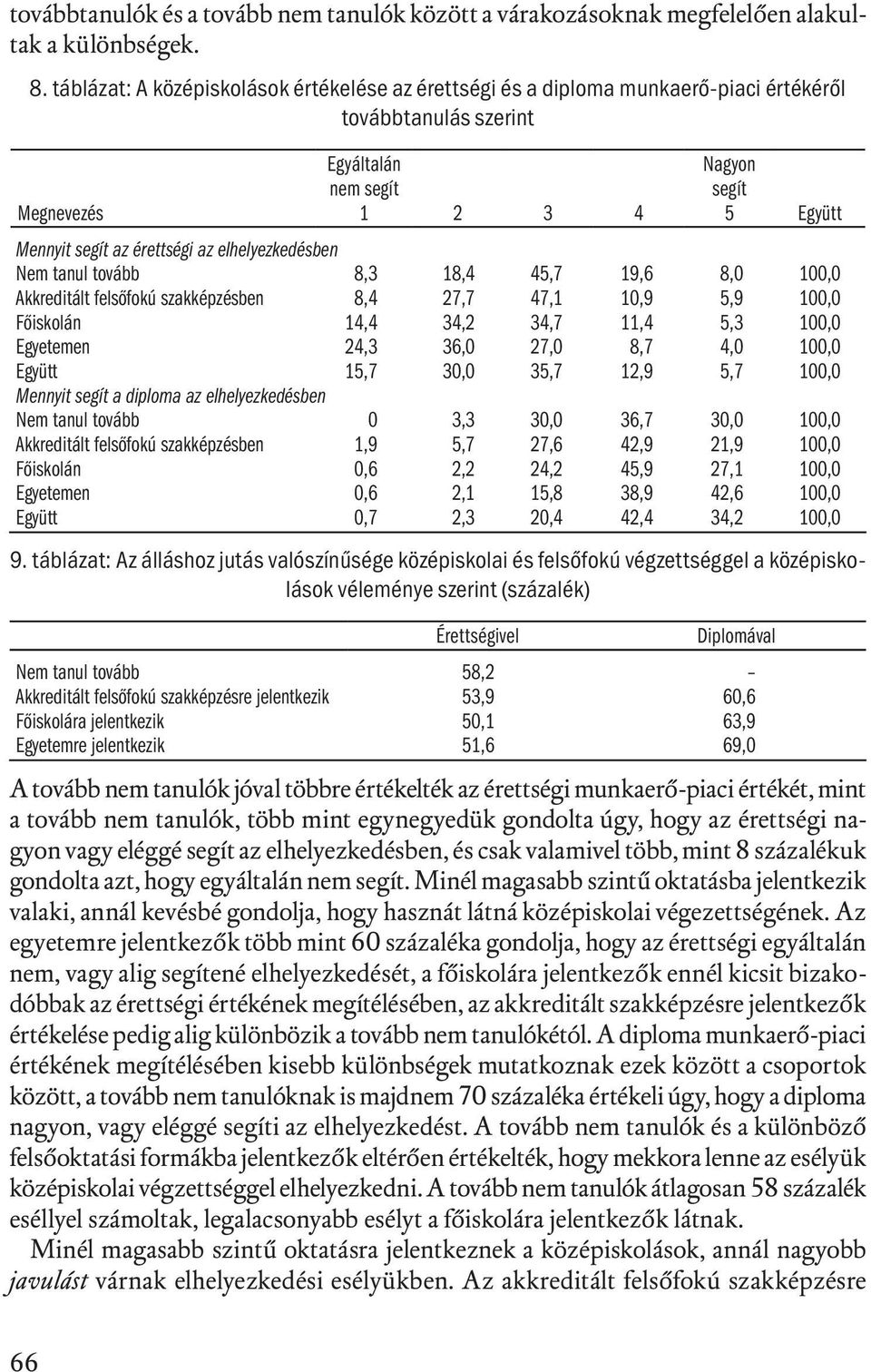 az elhelyezkedésben Nem tanul tovább 8,3 18,4 45,7 19,6 8,0 100,0 Akkreditált felsőfokú szakképzésben 8,4 27,7 47,1 10,9 5,9 100,0 Főiskolán 14,4 34,2 34,7 11,4 5,3 100,0 Egyetemen 24,3 36,0 27,0 8,7