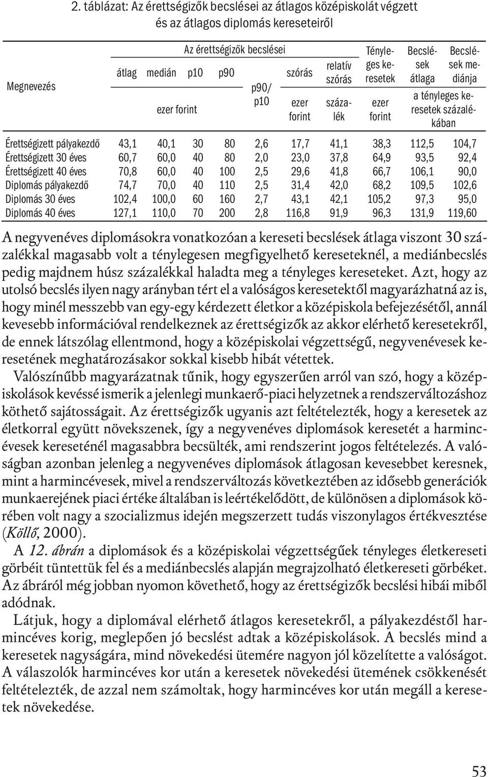 szórás Becslések mediánja százalék ezer forint Tényleges keresetek Becslések átlaga a tényleges keresetek százalékában Érettségizett pályakezdő 43,1 40,1 30 80 2,6 17,7 41,1 38,3 112,5 104,7